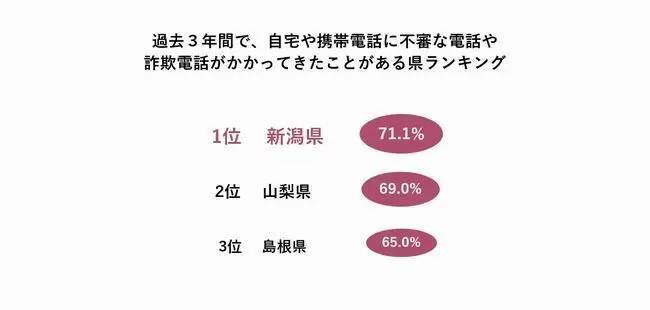 パナソニック調べ、防犯意識が高いのは「奈良」、防犯意識が低いのは「熊本・沖縄・千葉」