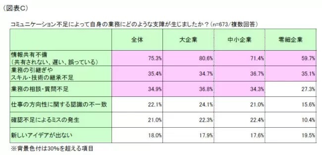 コミュニケーション不足で「業務に支障あり」は8割超　「大企業」「40代」が最多