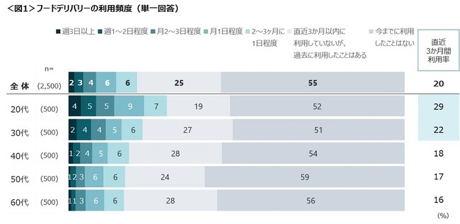 飲食店の売上にも貢献するデリバリーサービス、利用は減少傾向。配送料金等がネックに