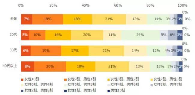 「家事・育児分担」の意識調査、共働きでも「女性7割、男性3割」が最多