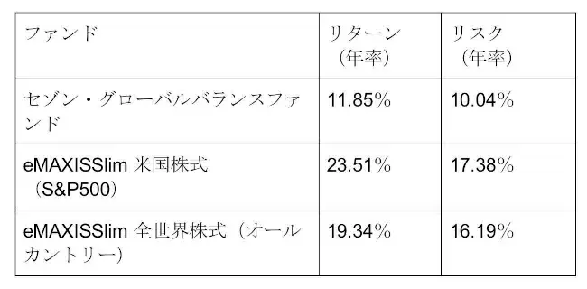 セゾン投信はおすすめしない？　評判やポイント投資キャンペーンについて解説