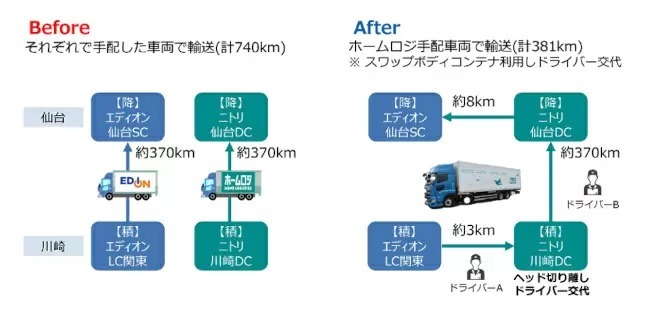 エディオンとニトリ、川崎～仙台間の家電の幹線輸送で協業