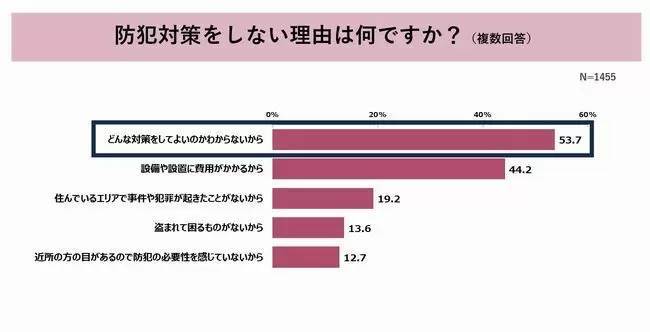 パナソニック調べ、防犯意識が高いのは「奈良」、防犯意識が低いのは「熊本・沖縄・千葉」