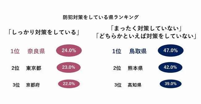 パナソニック調べ、防犯意識が高いのは「奈良」、防犯意識が低いのは「熊本・沖縄・千葉」