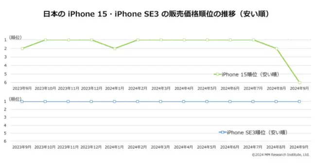 ＭＭ総研調べ、日本のiPhone 16の販売価格は世界で3番目の安さ