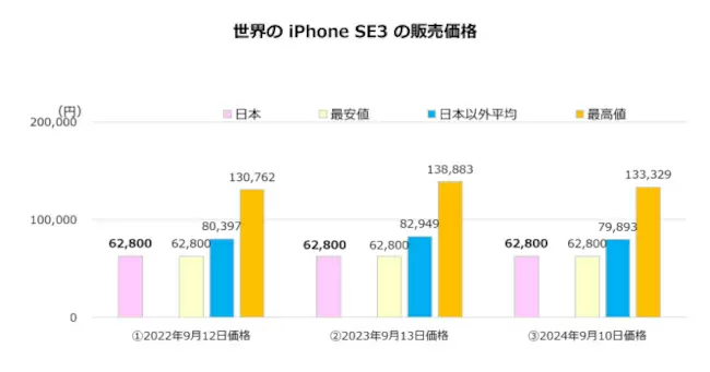 ＭＭ総研調べ、日本のiPhone 16の販売価格は世界で3番目の安さ