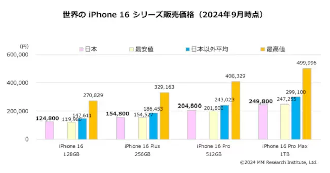 ＭＭ総研調べ、日本のiPhone 16の販売価格は世界で3番目の安さ