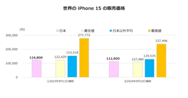 ＭＭ総研調べ、日本のiPhone 16の販売価格は世界で3番目の安さ