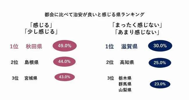 パナソニック調べ、防犯意識が高いのは「奈良」、防犯意識が低いのは「熊本・沖縄・千葉」