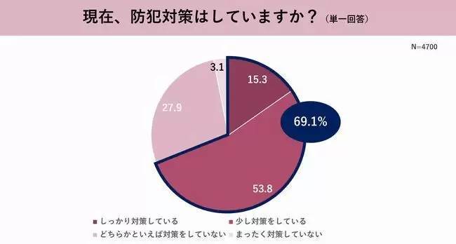 パナソニック調べ、防犯意識が高いのは「奈良」、防犯意識が低いのは「熊本・沖縄・千葉」