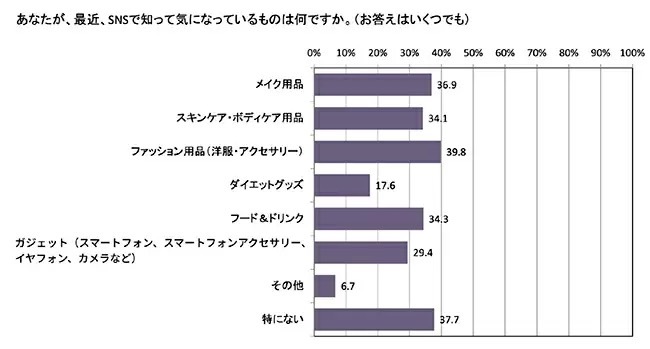 気になる商品は“SNSで発見”64％！ 新成人の買い物事情調査、PaidyとZ総研