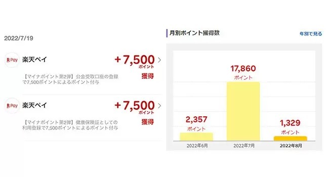 マイナポイント第2弾、「楽天ペイ」を選ぶと楽天ポイント月間獲得数がスゴイ！