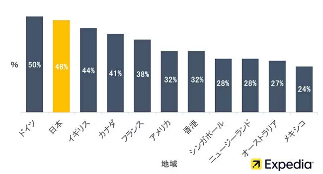 日本人は「休暇中、家で過ごす」　3年連続で世界一　エクスペディア調べ