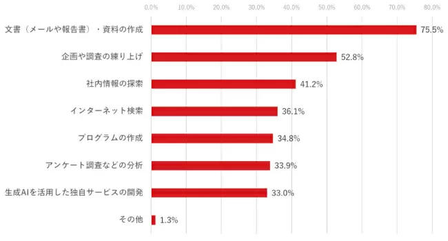 生成AIの業務利用を「リスクとして認識」する組織は98.4％、トレンドマイクロ調べ