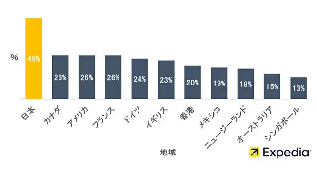 日本人は「休暇中、家で過ごす」　3年連続で世界一　エクスペディア調べ