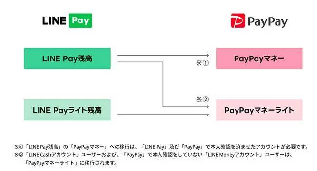 「LINE Pay」から「PayPay」へ残高移行サービス開始　2025年4月23日まで