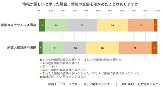 フェイクニュースを乗り越えて