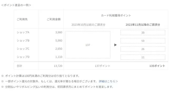 楽天カード　2023年11月請求分からポイント計算方法を変更　決済ごとに1％還元