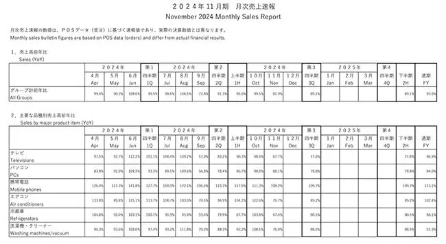 ＜2025年どうなる家電量販店＞「ケーズHD」は増収増益で回復、「上新電機」は阪神優勝セールのハードル高く、VAIOを買収した「ノジマ」は？