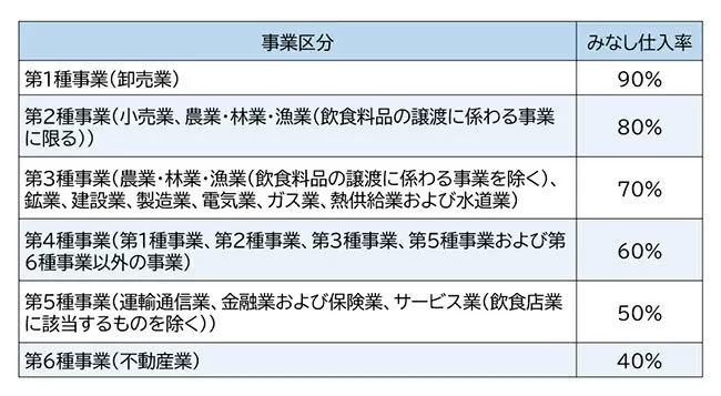 インボイス登録を選択する個人事業者、フリーランス必見　「簡易課税の導入」を検討しよう！