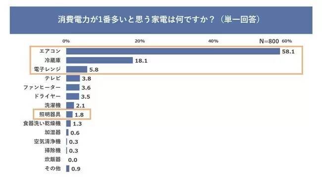 冬の電気代を気にして我慢する家電は1位「エアコン」、2位「照明」