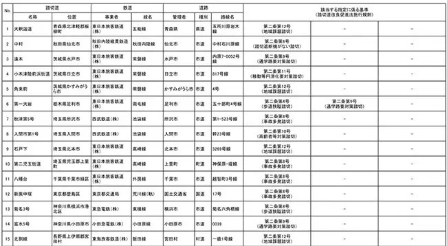 国土交通省、「改良すべき踏切道」に新たに63カ所追加、埼玉や兵庫など