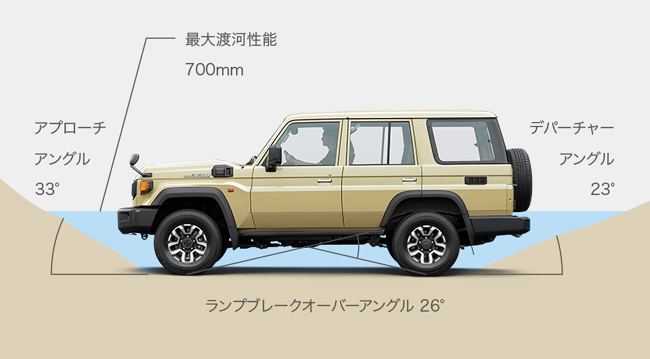 伝統を継承しつつ時代に合わせて進化したトヨタ・ランドクルーザー70が待望の日本発売