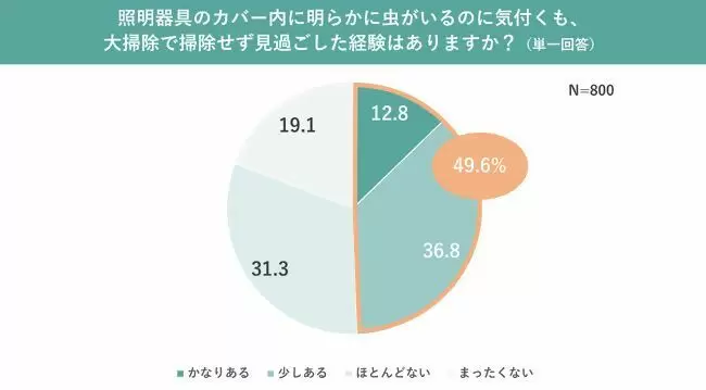 大掃除で見て見ぬふりする「持ち越しスポット」、1位は「窓・サッシ」、2位は「照明器具」