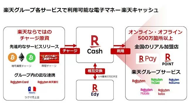 楽天キャッシュ、セブン銀行ATMでの現金チャージに対応へ