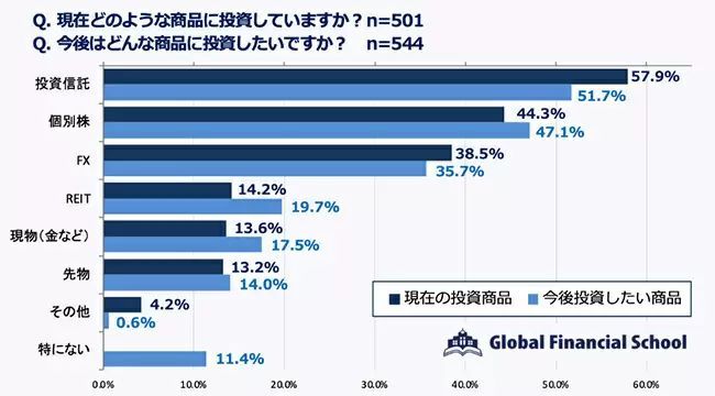 投資を始めた理由の上位に「給料が上がると思えない」　しかし7.9％が1年以内にやめる