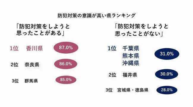 パナソニック調べ、防犯意識が高いのは「奈良」、防犯意識が低いのは「熊本・沖縄・千葉」