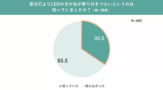 大掃除で見て見ぬふりする「持ち越しスポット」、1位は「窓・サッシ」、2位は「照明器具」