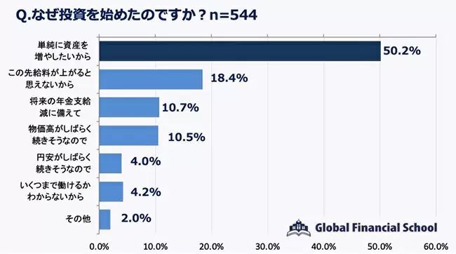 投資を始めた理由の上位に「給料が上がると思えない」　しかし7.9％が1年以内にやめる