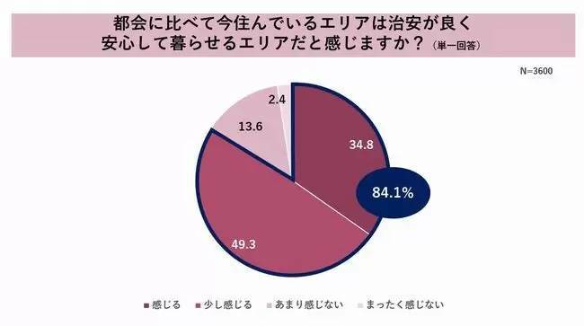 パナソニック調べ、防犯意識が高いのは「奈良」、防犯意識が低いのは「熊本・沖縄・千葉」