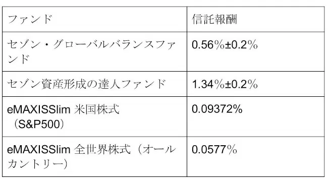 セゾン投信はおすすめしない？　評判やポイント投資キャンペーンについて解説