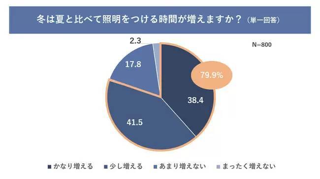 冬の電気代を気にして我慢する家電は1位「エアコン」、2位「照明」