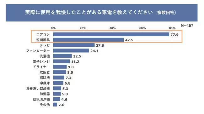 冬の電気代を気にして我慢する家電は1位「エアコン」、2位「照明」