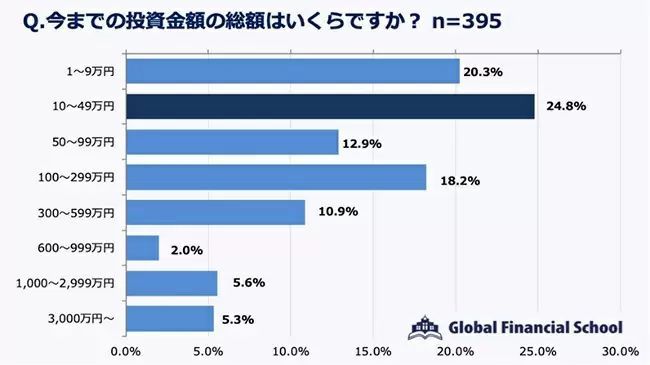 投資を始めた理由の上位に「給料が上がると思えない」　しかし7.9％が1年以内にやめる