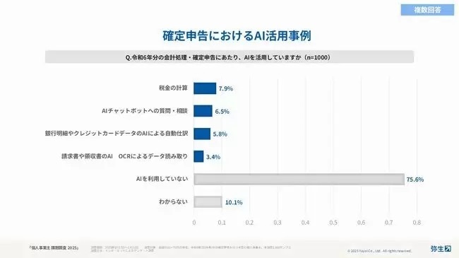 e-Taxの利用率は41.7％に微増で高止まり、弥生が個人事業主の課題調査を実施