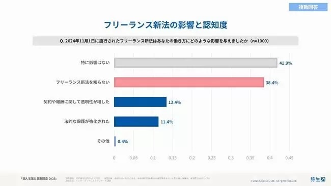 e-Taxの利用率は41.7％に微増で高止まり、弥生が個人事業主の課題調査を実施