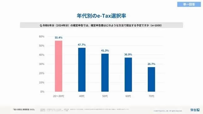 e-Taxの利用率は41.7％に微増で高止まり、弥生が個人事業主の課題調査を実施