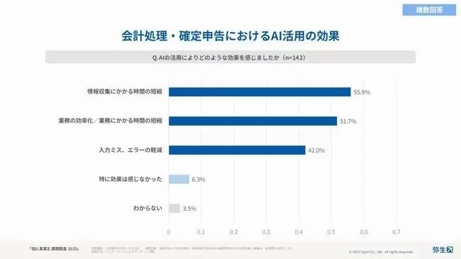 e-Taxの利用率は41.7％に微増で高止まり、弥生が個人事業主の課題調査を実施