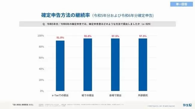 e-Taxの利用率は41.7％に微増で高止まり、弥生が個人事業主の課題調査を実施