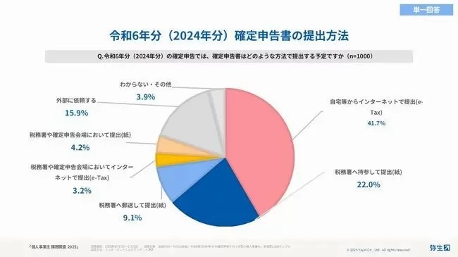 e-Taxの利用率は41.7％に微増で高止まり、弥生が個人事業主の課題調査を実施