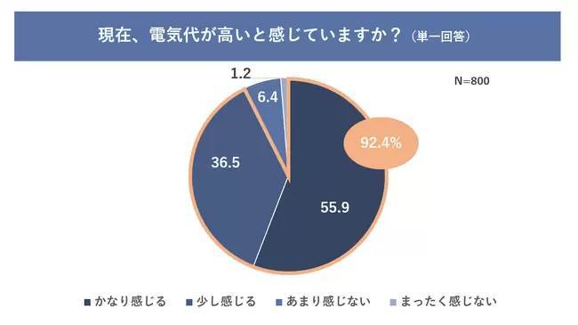 冬の電気代を気にして我慢する家電は1位「エアコン」、2位「照明」