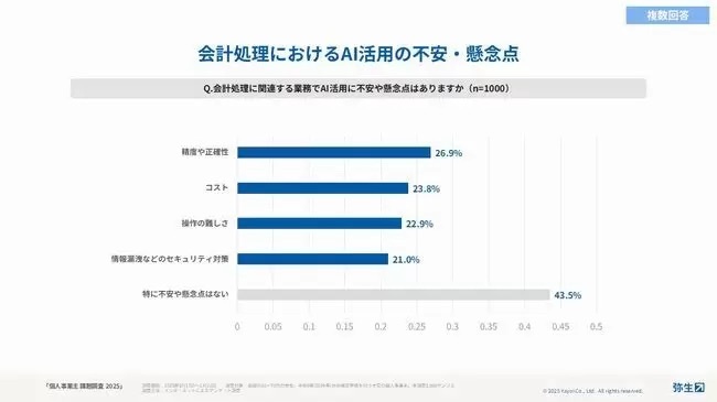 e-Taxの利用率は41.7％に微増で高止まり、弥生が個人事業主の課題調査を実施