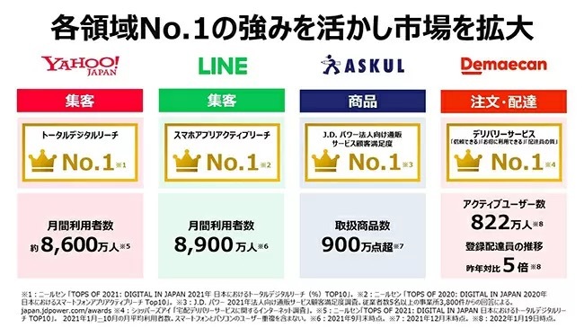 お届け専用コンビニ「Yahoo!マート by ASKUL」、22年度中に東京23区内全エリアをカバー