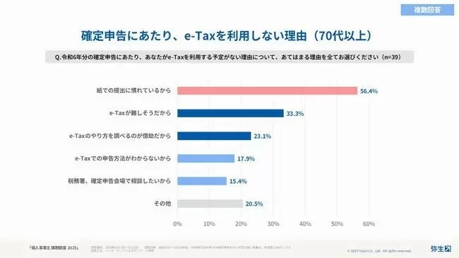 e-Taxの利用率は41.7％に微増で高止まり、弥生が個人事業主の課題調査を実施