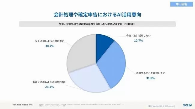 e-Taxの利用率は41.7％に微増で高止まり、弥生が個人事業主の課題調査を実施