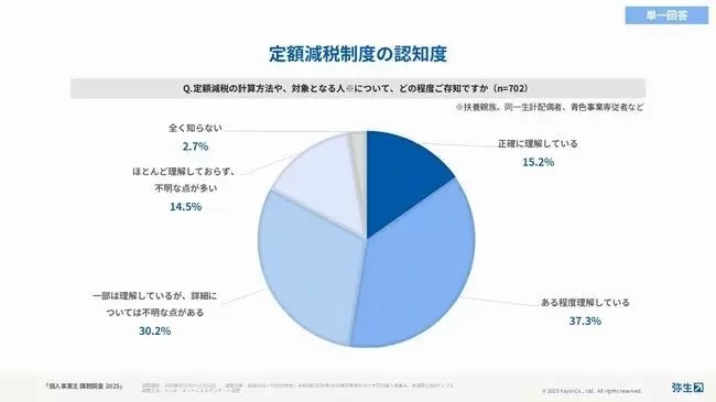 e-Taxの利用率は41.7％に微増で高止まり、弥生が個人事業主の課題調査を実施